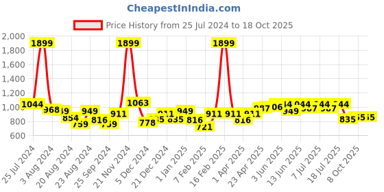 myntra.com KiddoPanti Boys Printed Shirt with Shorts kiddopanti Price History Graph from 25 Jul 2024 to 18 Oct 2025