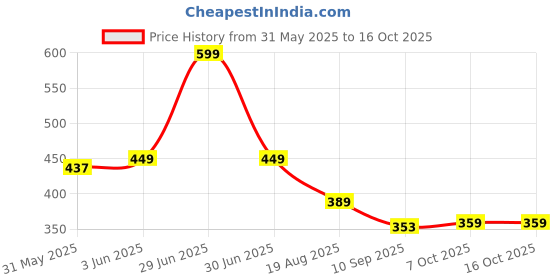 myntra.com KiddoPanti Boys Printed Shorts kiddopanti Price History Graph from 31 May 2025 to 16 Oct 2025