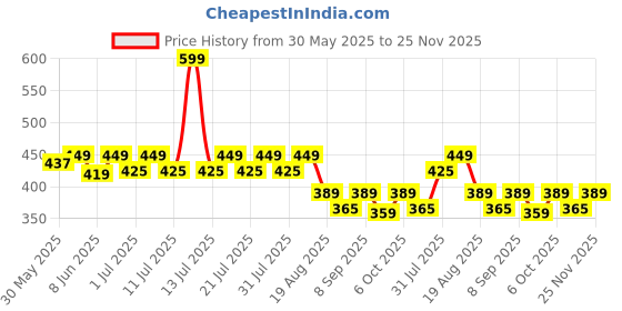 myntra.com KiddoPanti Boys Printed Shorts kiddopanti Price History Graph from 30 May 2025 to 24 Nov 2025