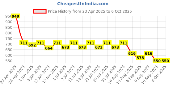 myntra.com KiddoPanti Boys Printed Shorts kiddopanti Price History Graph from 23 Apr 2025 to 6 Oct 2025