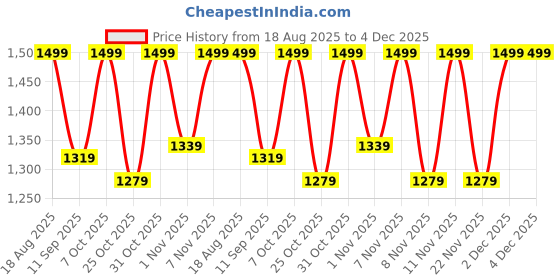 myntra.com KiddoPanti Boys Printed Straight Fit Mid-Rise Stretchable Jeans kiddopanti Price History Graph from 18 Aug 2025 to 4 Dec 2025