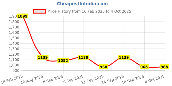 myntra.com KiddoPanti Boys Printed Straight-Leg Dungarees kiddopanti Price History Graph from 16 Feb 2025 to 4 Oct 2025