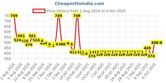 myntra.com KiddoPanti Boys Printed Sweatshirt kiddopanti Price History Graph from 2 Aug 2024 to 8 Oct 2025