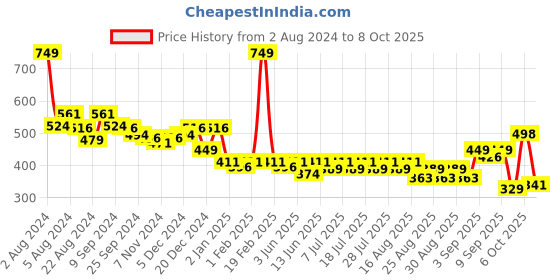 myntra.com KiddoPanti Boys Printed Sweatshirt kiddopanti Price History Graph from 2 Aug 2024 to 8 Oct 2025