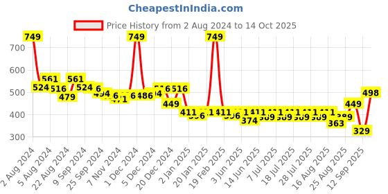 myntra.com KiddoPanti Boys Printed Sweatshirt kiddopanti Price History Graph from 2 Aug 2024 to 14 Oct 2025