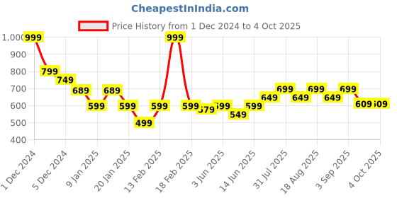 myntra.com KiddoPanti Boys Printed Sweatshirt kiddopanti Price History Graph from 1 Dec 2024 to 4 Oct 2025