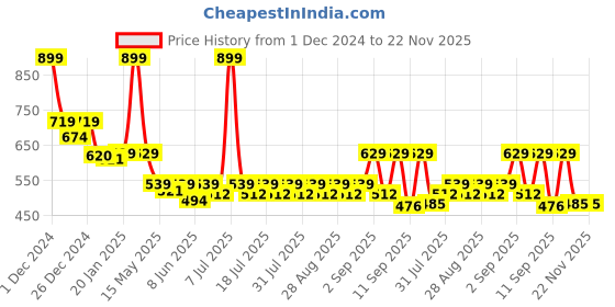 myntra.com KiddoPanti Boys Printed Sweatshirt kiddopanti Price History Graph from 1 Dec 2024 to 22 Nov 2025