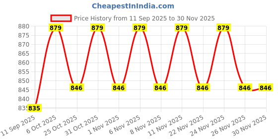 myntra.com KiddoPanti Boys Printed Sweatshirt kiddopanti Price History Graph from 11 Sep 2025 to 30 Nov 2025