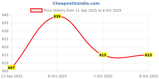 myntra.com KiddoPanti Boys Printed Sweatshirt kiddopanti Price History Graph from 11 Sep 2025 to 8 Oct 2025