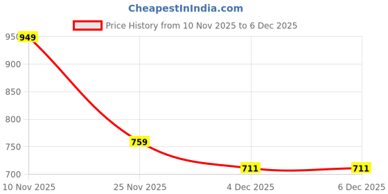 myntra.com KiddoPanti Boys Printed Sweatshirt kiddopanti Price History Graph from 10 Nov 2025 to 5 Dec 2025