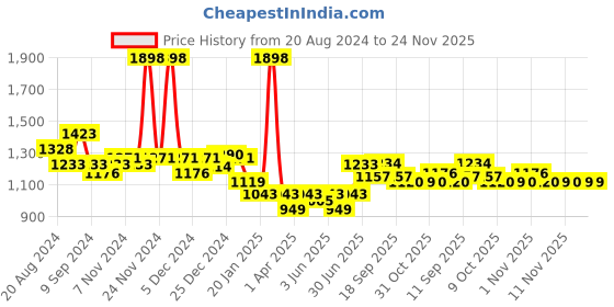 myntra.com KiddoPanti Boys Printed Sweatshirt With Joggers kiddopanti Price History Graph from 20 Aug 2024 to 23 Nov 2025