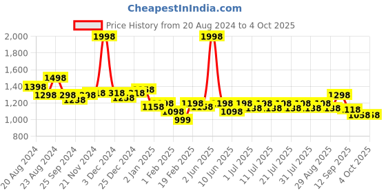 myntra.com KiddoPanti Boys Printed Sweatshirt with Joggers kiddopanti Price History Graph from 20 Aug 2024 to 4 Oct 2025