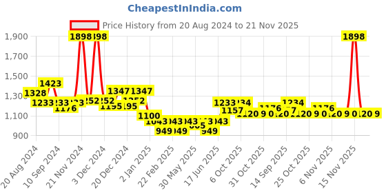 myntra.com KiddoPanti Boys Printed Sweatshirt With Joggers kiddopanti Price History Graph from 20 Aug 2024 to 21 Nov 2025