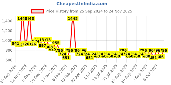 myntra.com KiddoPanti Boys Printed T-shirt kiddopanti Price History Graph from 25 Sep 2024 to 24 Nov 2025