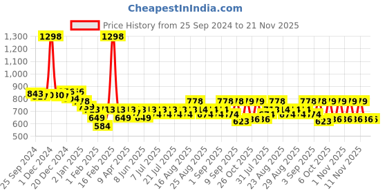 myntra.com KiddoPanti Boys Printed T-shirt kiddopanti Price History Graph from 25 Sep 2024 to 20 Nov 2025