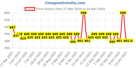 myntra.com KiddoPanti Boys Printed T-shirt kiddopanti Price History Graph from 27 Mar 2025 to 19 Nov 2025