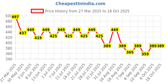 myntra.com KiddoPanti Boys Printed T-shirt kiddopanti Price History Graph from 27 Mar 2025 to 18 Oct 2025