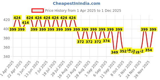 myntra.com KiddoPanti Boys Printed T-shirt kiddopanti Price History Graph from 1 Apr 2025 to 29 Nov 2025