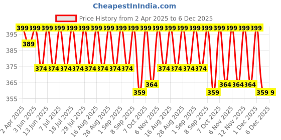 myntra.com KiddoPanti Boys Printed T-shirt kiddopanti Price History Graph from 2 Apr 2025 to 5 Dec 2025