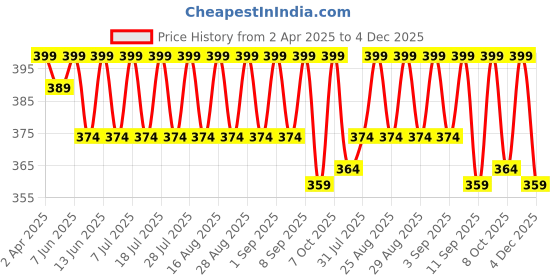 myntra.com KiddoPanti Boys Printed T-shirt kiddopanti Price History Graph from 2 Apr 2025 to 4 Dec 2025