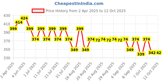 myntra.com KiddoPanti Boys Printed T-shirt kiddopanti Price History Graph from 2 Apr 2025 to 12 Oct 2025