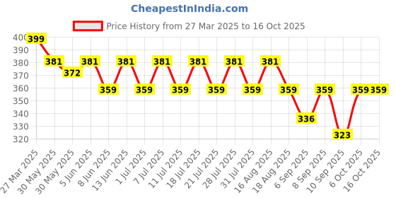 myntra.com KiddoPanti Boys Printed T-shirt kiddopanti Price History Graph from 27 Mar 2025 to 16 Oct 2025