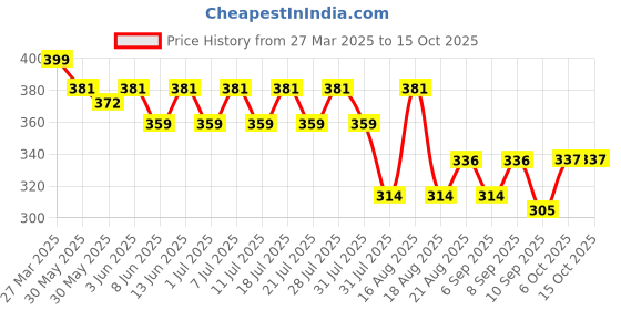 myntra.com KiddoPanti Boys Printed T-shirt kiddopanti Price History Graph from 27 Mar 2025 to 15 Oct 2025
