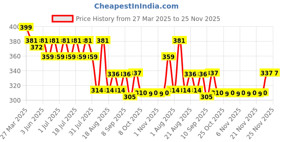 myntra.com KiddoPanti Boys Printed T-shirt kiddopanti Price History Graph from 27 Mar 2025 to 25 Nov 2025