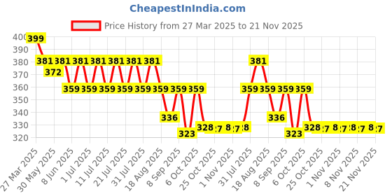 myntra.com KiddoPanti Boys Printed T-shirt kiddopanti Price History Graph from 27 Mar 2025 to 20 Nov 2025