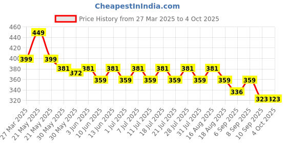 myntra.com KiddoPanti Boys Printed T-shirt kiddopanti Price History Graph from 27 Mar 2025 to 4 Oct 2025