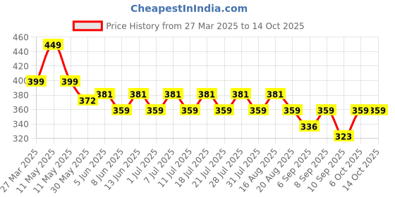 myntra.com KiddoPanti Boys Printed T-shirt kiddopanti Price History Graph from 27 Mar 2025 to 14 Oct 2025