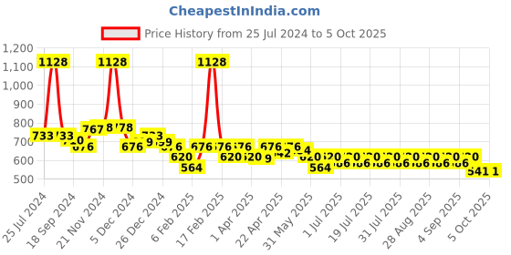 myntra.com KiddoPanti Boys Printed T-shirt with Capris kiddopanti Price History Graph from 25 Jul 2024 to 4 Oct 2025