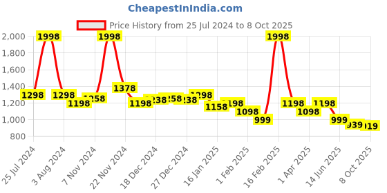 myntra.com KiddoPanti Boys Printed T-shirt with Denim Shorts kiddopanti Price History Graph from 25 Jul 2024 to 8 Oct 2025