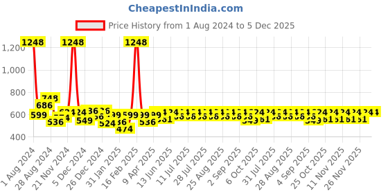 myntra.com KiddoPanti Boys Printed T-Shirt With Pyjamas kiddopanti Price History Graph from 1 Aug 2024 to 5 Dec 2025