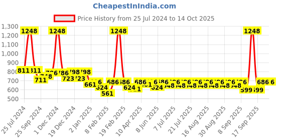 myntra.com KiddoPanti Boys Printed T-shirt with Shorts kiddopanti Price History Graph from 25 Jul 2024 to 14 Oct 2025