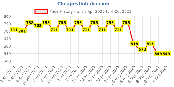 myntra.com KiddoPanti Boys Printed T-shirt with Shorts kiddopanti Price History Graph from 1 Apr 2025 to 4 Oct 2025