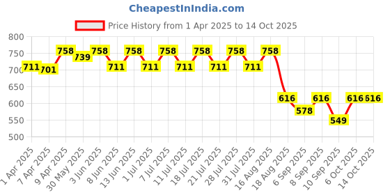 myntra.com KiddoPanti Boys Printed T-shirt with Shorts kiddopanti Price History Graph from 1 Apr 2025 to 14 Oct 2025