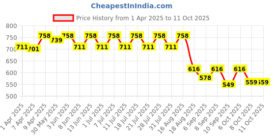 myntra.com KiddoPanti Boys Printed T-shirt with Shorts kiddopanti Price History Graph from 1 Apr 2025 to 10 Oct 2025