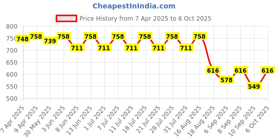 myntra.com KiddoPanti Boys Printed T-shirt with Shorts kiddopanti Price History Graph from 7 Apr 2025 to 4 Oct 2025