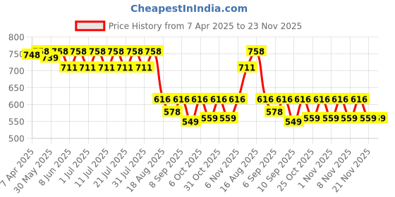myntra.com KiddoPanti Boys Printed T-shirt with Shorts kiddopanti Price History Graph from 7 Apr 2025 to 22 Nov 2025