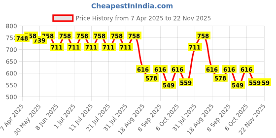 myntra.com KiddoPanti Boys Printed T-shirt with Shorts kiddopanti Price History Graph from 7 Apr 2025 to 22 Nov 2025