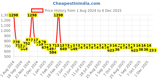 myntra.com KiddoPanti Boys Printed T-Shirt With Track Pant kiddopanti Price History Graph from 1 Aug 2024 to 5 Dec 2025