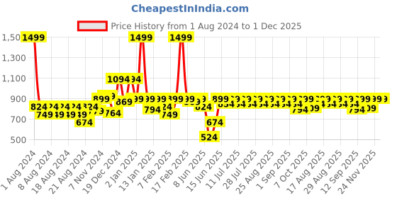myntra.com KiddoPanti Boys Printed T-shirt with Trousers kiddopanti Price History Graph from 1 Aug 2024 to 1 Dec 2025