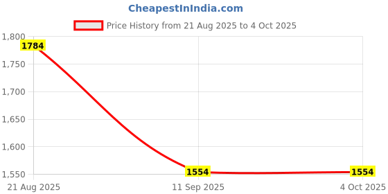 myntra.com KiddoPanti Boys Printed T-shirt With Trousers kiddopanti Price History Graph from 21 Aug 2025 to 4 Oct 2025