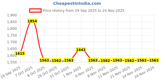 myntra.com KiddoPanti Boys Printed T-shirt With Trousers kiddopanti Price History Graph from 19 Sep 2025 to 24 Nov 2025