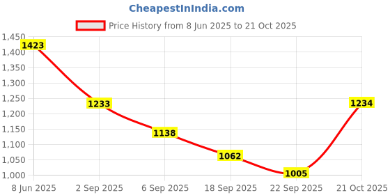 myntra.com KiddoPanti Boys Printed T-Shirt With Trousers Clothing Set kiddopanti Price History Graph from 8 Jun 2025 to 21 Oct 2025