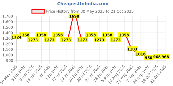 myntra.com KiddoPanti Boys Printed T-Shirt With Trousers Clothing Set kiddopanti Price History Graph from 30 May 2025 to 19 Oct 2025