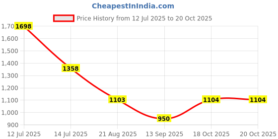 myntra.com KiddoPanti Boys Printed T-Shirt With Trousers Clothing Set kiddopanti Price History Graph from 12 Jul 2025 to 20 Oct 2025