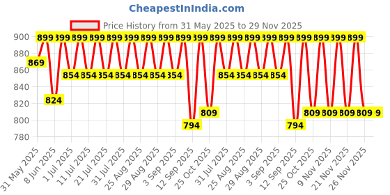 myntra.com KiddoPanti Boys Printed Wrinkle Free Joggers Trousers kiddopanti Price History Graph from 31 May 2025 to 29 Nov 2025