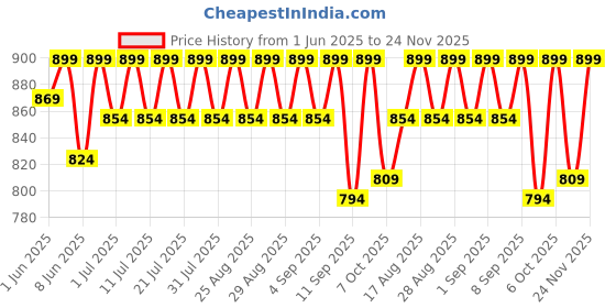 myntra.com KiddoPanti Boys Printed Wrinkle Free Joggers Trousers kiddopanti Price History Graph from 1 Jun 2025 to 24 Nov 2025
